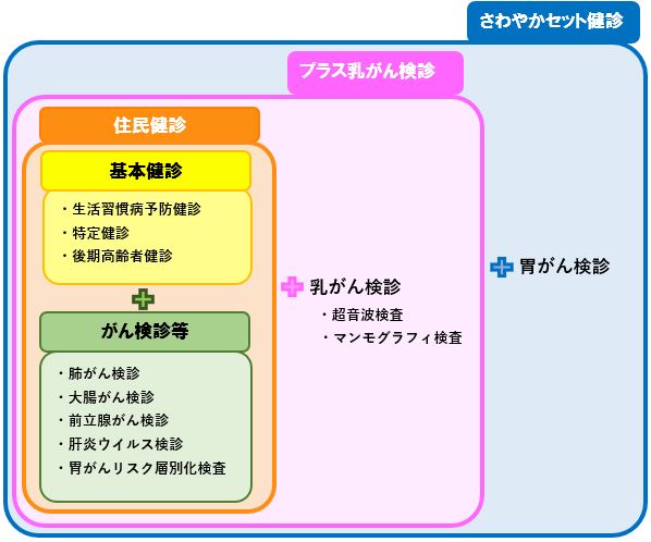 さわやかセット健診　イメージ図