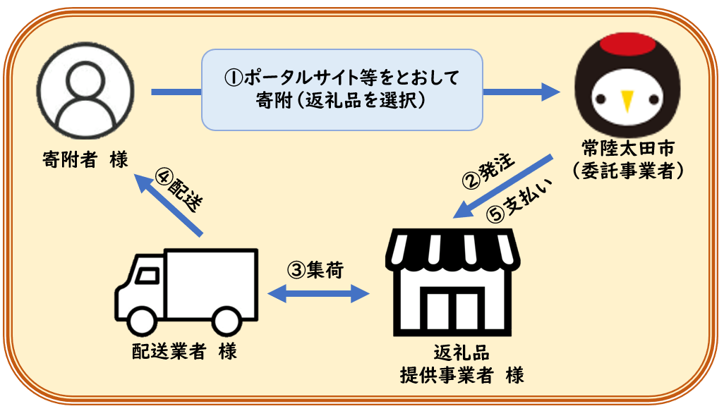 ふるさと納税 配送概要