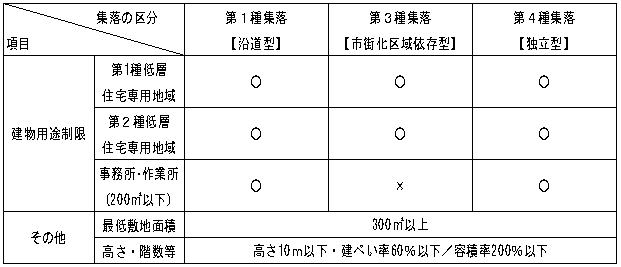 区分図