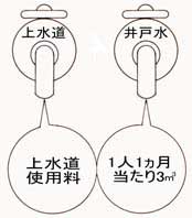 水道水と井戸水併用の場合