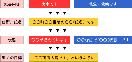 通報はあわてず，おちついて，はっきりと