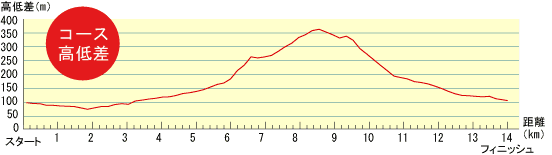 コース高低差